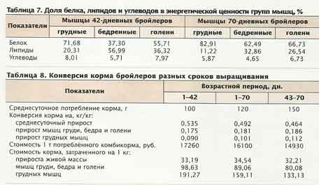 конверсия корма бройлеров