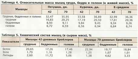 химический состав мышц бройлеров